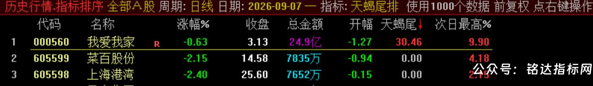 10月新尾排【天蝎尾排】指标1排序幅图1选股、超短线尾盘低吸、次日冲高出局模式、信号无未来可回测 10月新尾排【天蝎尾排】指标1排序幅图1选股、超短线尾盘低吸、次日冲高出局模式、信号无未来可回测