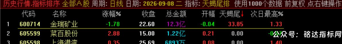 10月新尾排【天蝎尾排】指标1排序幅图1选股、超短线尾盘低吸、次日冲高出局模式、信号无未来可回测 10月新尾排【天蝎尾排】指标1排序幅图1选股、超短线尾盘低吸、次日冲高出局模式、信号无未来可回测