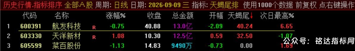 10月新尾排【天蝎尾排】指标1排序幅图1选股、超短线尾盘低吸、次日冲高出局模式、信号无未来可回测 10月新尾排【天蝎尾排】指标1排序幅图1选股、超短线尾盘低吸、次日冲高出局模式、信号无未来可回测