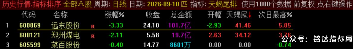 10月新尾排【天蝎尾排】指标1排序幅图1选股、超短线尾盘低吸、次日冲高出局模式、信号无未来可回测 10月新尾排【天蝎尾排】指标1排序幅图1选股、超短线尾盘低吸、次日冲高出局模式、信号无未来可回测