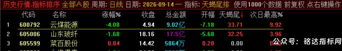 10月新尾排【天蝎尾排】指标1排序幅图1选股、超短线尾盘低吸、次日冲高出局模式、信号无未来可回测 10月新尾排【天蝎尾排】指标1排序幅图1选股、超短线尾盘低吸、次日冲高出局模式、信号无未来可回测