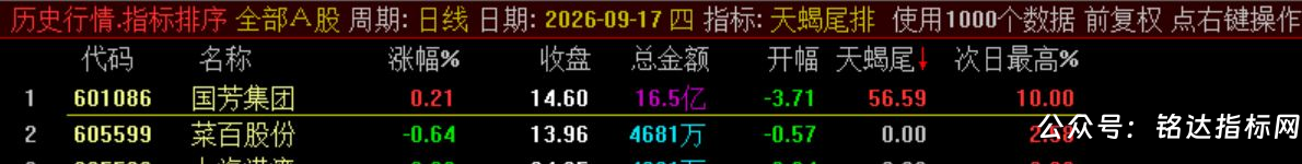10月新尾排【天蝎尾排】指标1排序幅图1选股、超短线尾盘低吸、次日冲高出局模式、信号无未来可回测 10月新尾排【天蝎尾排】指标1排序幅图1选股、超短线尾盘低吸、次日冲高出局模式、信号无未来可回测