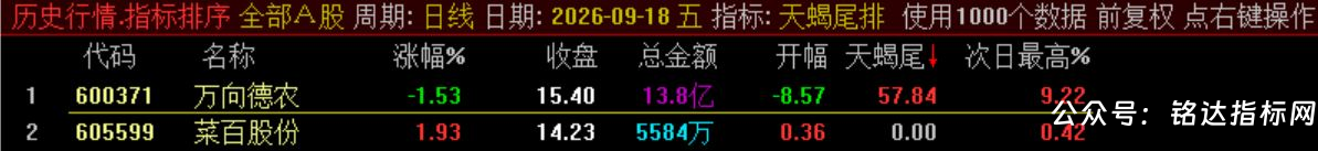 10月新尾排【天蝎尾排】指标1排序幅图1选股、超短线尾盘低吸、次日冲高出局模式、信号无未来可回测 10月新尾排【天蝎尾排】指标1排序幅图1选股、超短线尾盘低吸、次日冲高出局模式、信号无未来可回测