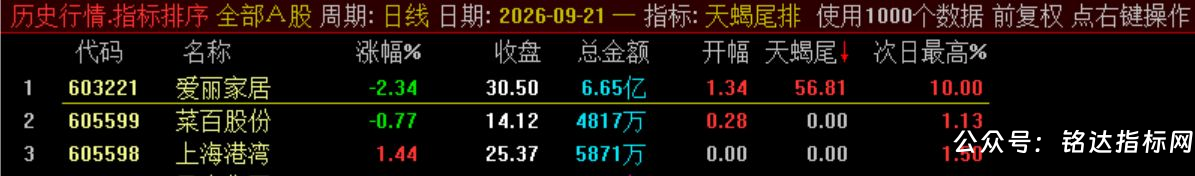 10月新尾排【天蝎尾排】指标1排序幅图1选股、超短线尾盘低吸、次日冲高出局模式、信号无未来可回测 10月新尾排【天蝎尾排】指标1排序幅图1选股、超短线尾盘低吸、次日冲高出局模式、信号无未来可回测