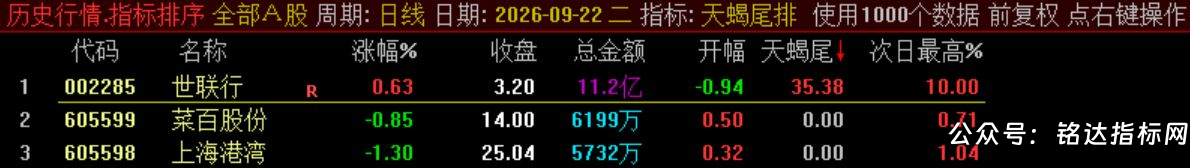 10月新尾排【天蝎尾排】指标1排序幅图1选股、超短线尾盘低吸、次日冲高出局模式、信号无未来可回测 10月新尾排【天蝎尾排】指标1排序幅图1选股、超短线尾盘低吸、次日冲高出局模式、信号无未来可回测