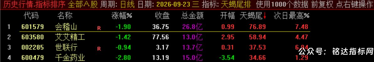 10月新尾排【天蝎尾排】指标1排序幅图1选股、超短线尾盘低吸、次日冲高出局模式、信号无未来可回测 10月新尾排【天蝎尾排】指标1排序幅图1选股、超短线尾盘低吸、次日冲高出局模式、信号无未来可回测