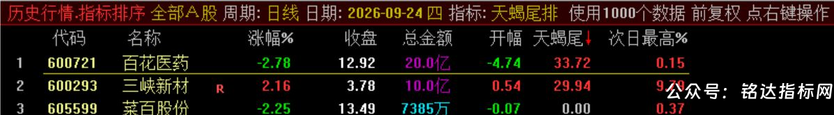 10月新尾排【天蝎尾排】指标1排序幅图1选股、超短线尾盘低吸、次日冲高出局模式、信号无未来可回测 10月新尾排【天蝎尾排】指标1排序幅图1选股、超短线尾盘低吸、次日冲高出局模式、信号无未来可回测