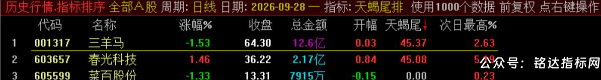 10月新尾排【天蝎尾排】指标1排序幅图1选股、超短线尾盘低吸、次日冲高出局模式、信号无未来可回测 10月新尾排【天蝎尾排】指标1排序幅图1选股、超短线尾盘低吸、次日冲高出局模式、信号无未来可回测