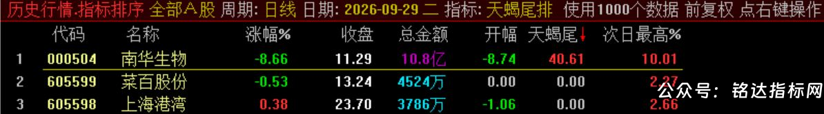 10月新尾排【天蝎尾排】指标1排序幅图1选股、超短线尾盘低吸、次日冲高出局模式、信号无未来可回测 10月新尾排【天蝎尾排】指标1排序幅图1选股、超短线尾盘低吸、次日冲高出局模式、信号无未来可回测