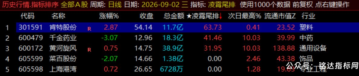 月收140%【凌霄尾排】指标1排序幅图、超短线尾盘低吸、次日冲高出局模式、信号无未来可回测 月收140%【凌霄尾排】指标1排序幅图、超短线尾盘低吸、次日冲高出局模式、信号无未来可回测