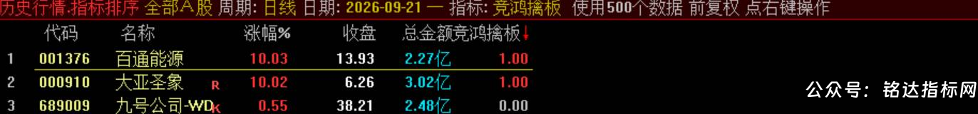 【竞鸿擒板】竞价排序选股 快速从全市场筛选当日冲高潜力标的,信号结果全天不变电脑手机端能使用 【竞鸿擒板】竞价排序选股 快速从全市场筛选当日冲高潜力标的,信号结果全天不变电脑手机端能使用
