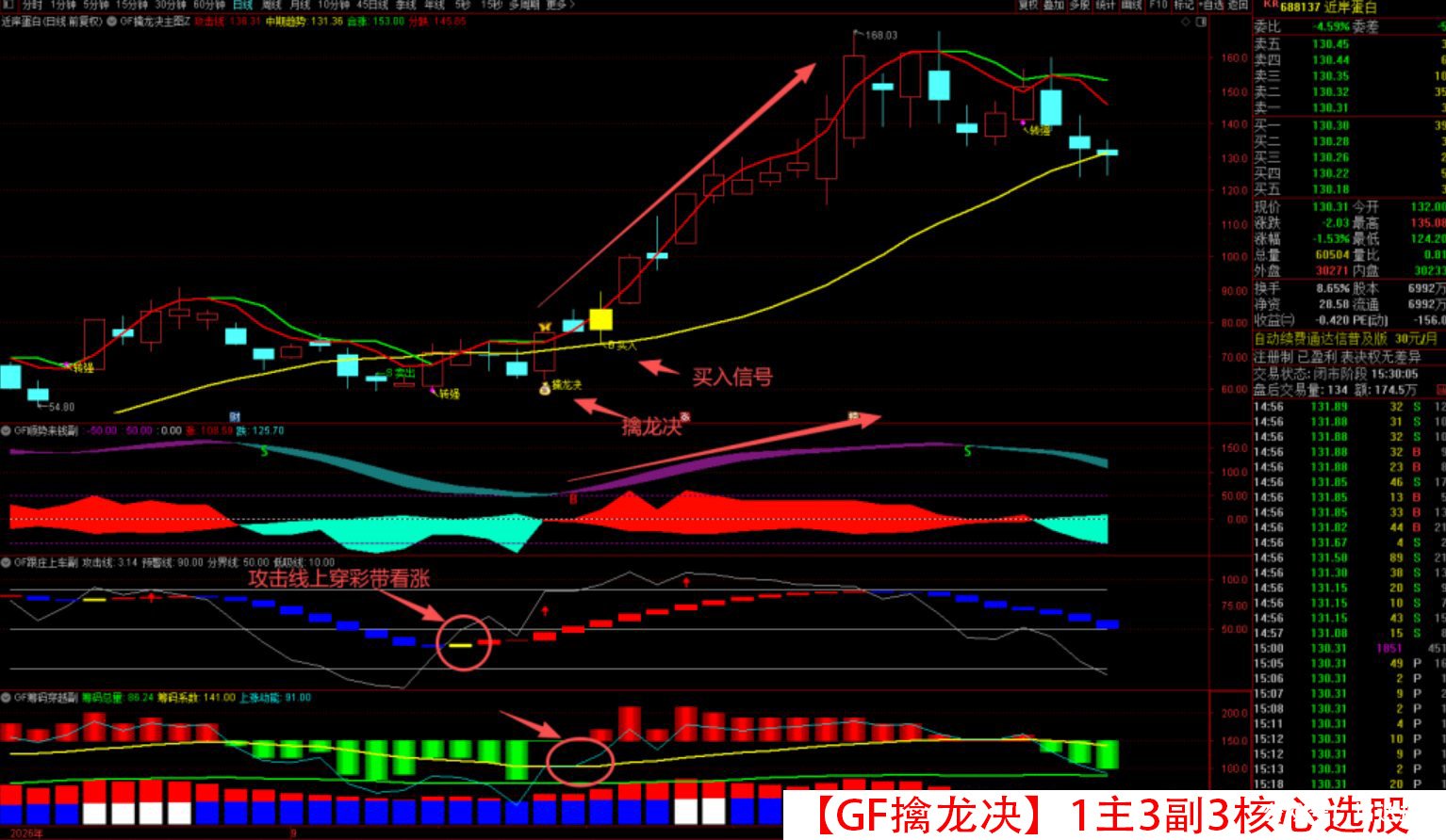 原价500【GF擒龙决】1主3副3核心选股 筹码穿越 跟庄上车 顺势来钱 转强买入 震荡市做波段 拒绝过山车 就用擒龙决