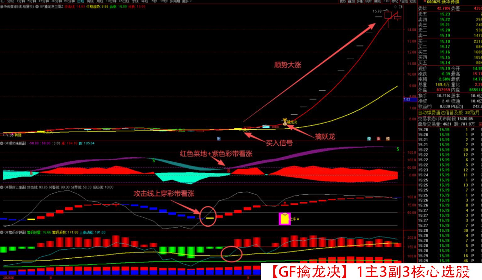 原价500【GF擒龙决】1主3副3核心选股 筹码穿越 跟庄上车 顺势来钱 转强买入 震荡市做波段 拒绝过山车 就用擒龙决