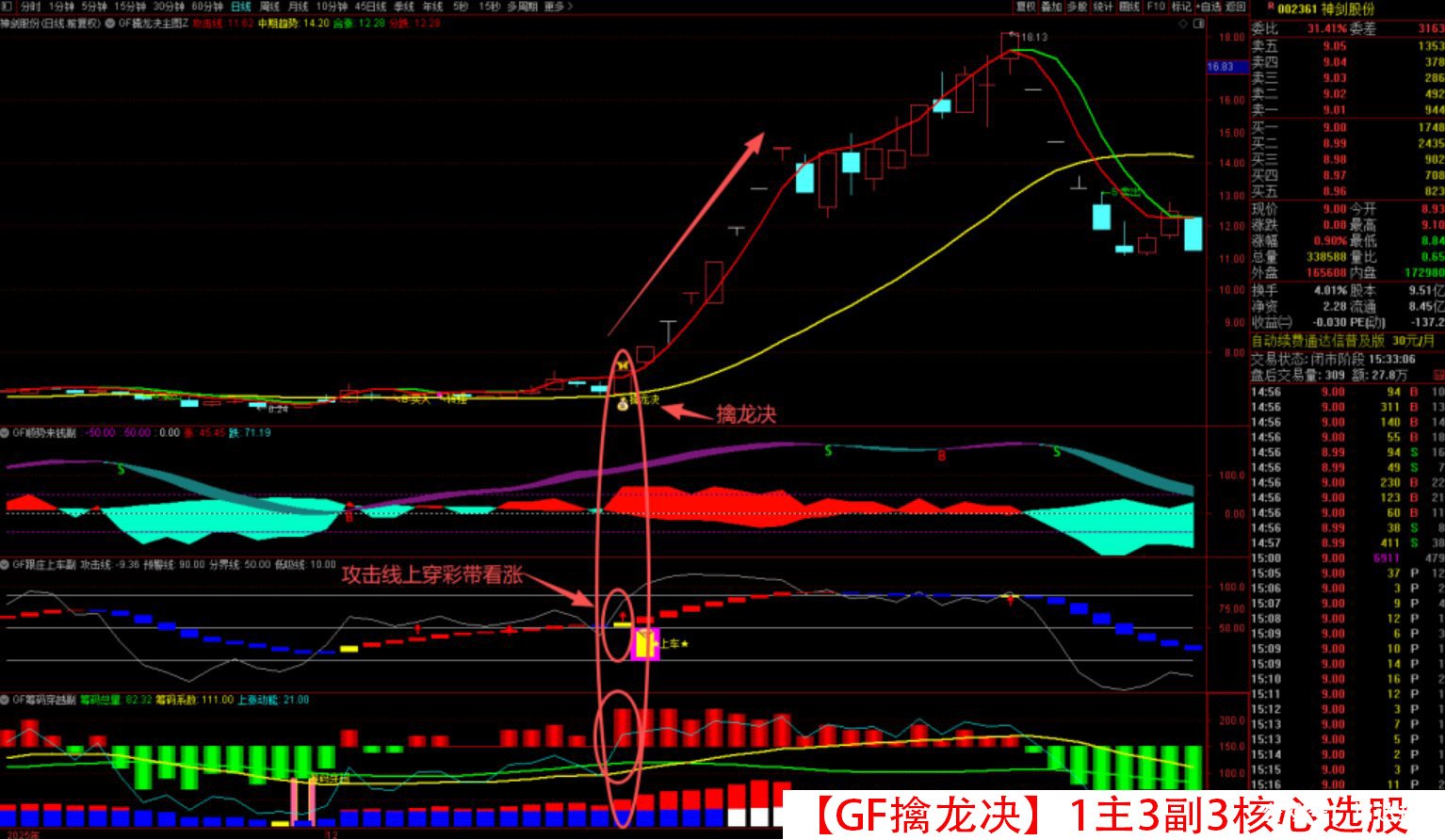原价500【GF擒龙决】1主3副3核心选股 筹码穿越 跟庄上车 顺势来钱 转强买入 震荡市做波段 拒绝过山车 就用擒龙决