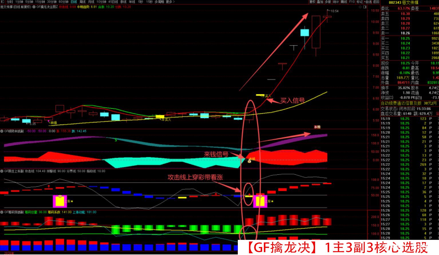 原价500【GF擒龙决】1主3副3核心选股 筹码穿越 跟庄上车 顺势来钱 转强买入 震荡市做波段 拒绝过山车 就用擒龙决