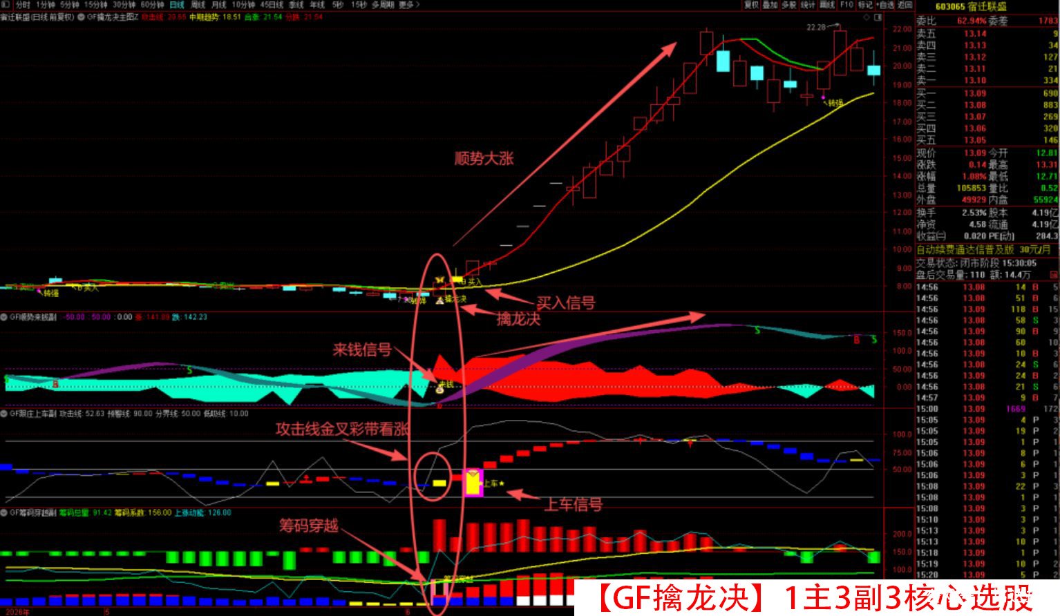 原价500【GF擒龙决】1主3副3核心选股 筹码穿越 跟庄上车 顺势来钱 转强买入 震荡市做波段 拒绝过山车 就用擒龙决