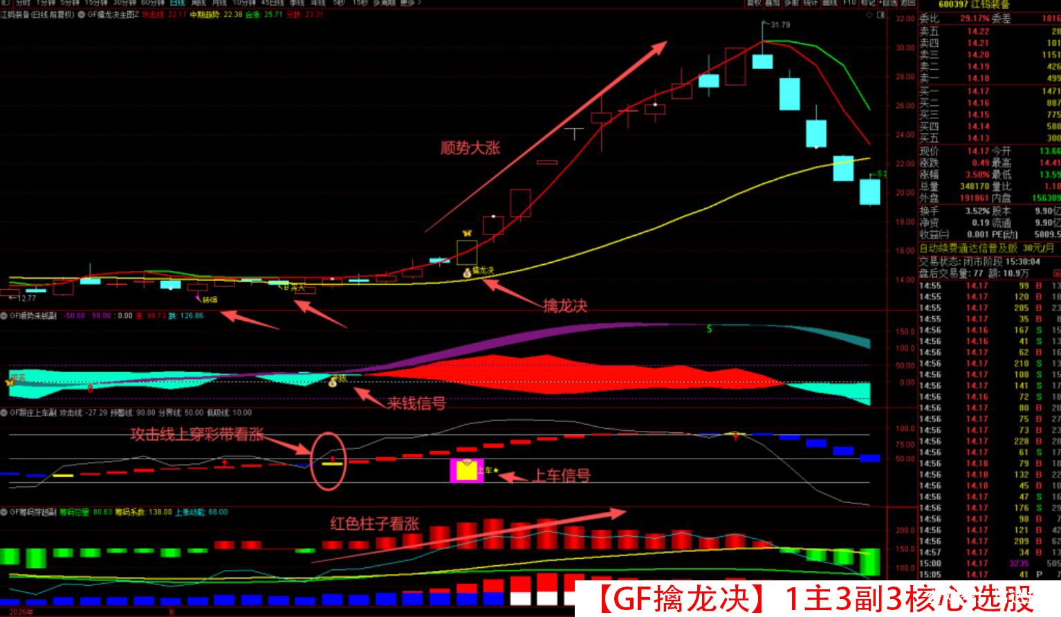 原价500【GF擒龙决】1主3副3核心选股 筹码穿越 跟庄上车 顺势来钱 转强买入 震荡市做波段 拒绝过山车 就用擒龙决