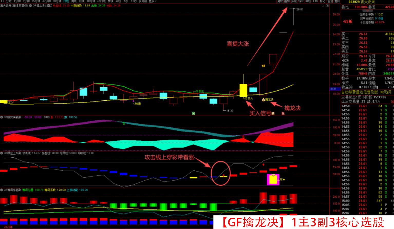 原价500【GF擒龙决】1主3副3核心选股 筹码穿越 跟庄上车 顺势来钱 转强买入 震荡市做波段 拒绝过山车 就用擒龙决