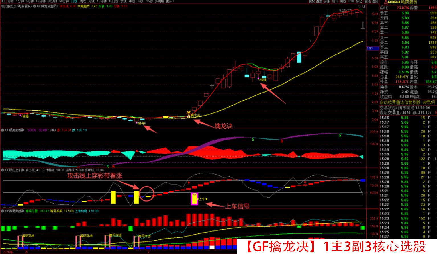 原价500【GF擒龙决】1主3副3核心选股 筹码穿越 跟庄上车 顺势来钱 转强买入 震荡市做波段 拒绝过山车 就用擒龙决