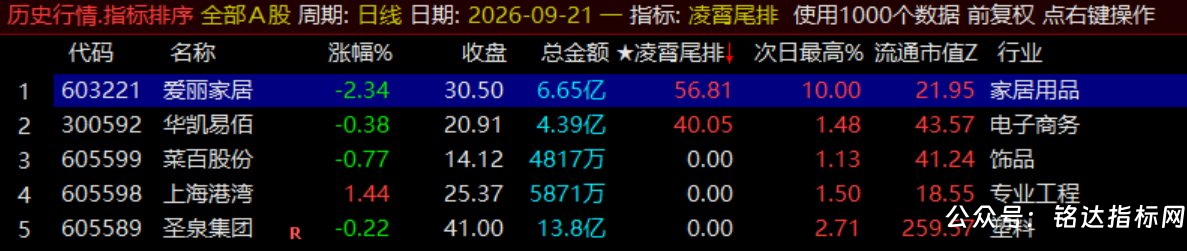 月收140%【凌霄尾排】指标1排序幅图、超短线尾盘低吸、次日冲高出局模式、信号无未来可回测 月收140%【凌霄尾排】指标1排序幅图、超短线尾盘低吸、次日冲高出局模式、信号无未来可回测