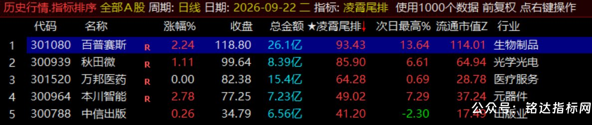 月收140%【凌霄尾排】指标1排序幅图、超短线尾盘低吸、次日冲高出局模式、信号无未来可回测 月收140%【凌霄尾排】指标1排序幅图、超短线尾盘低吸、次日冲高出局模式、信号无未来可回测