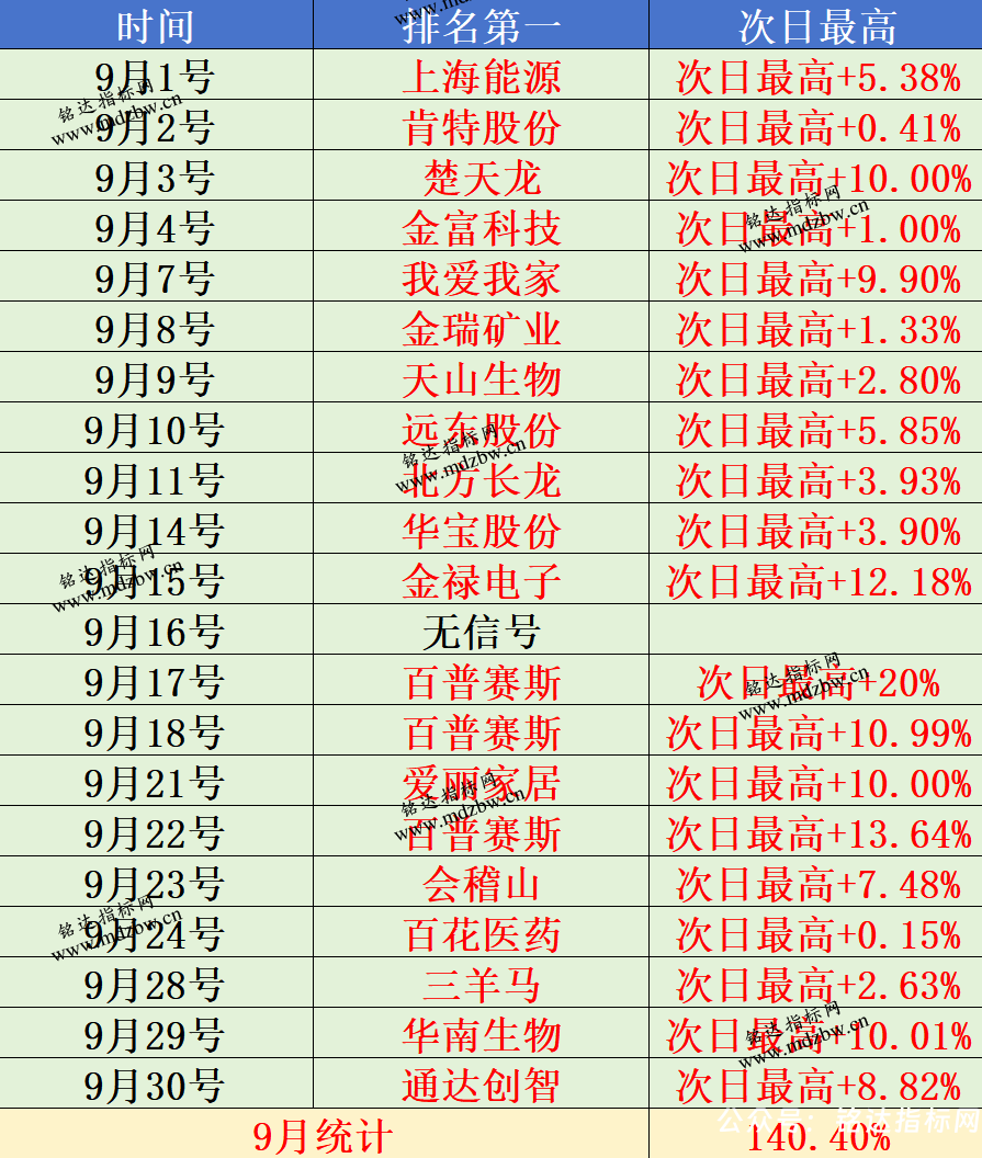 月收140%【凌霄尾排】指标1排序幅图、超短线尾盘低吸、次日冲高出局模式、信号无未来可回测 月收140%【凌霄尾排】指标1排序幅图、超短线尾盘低吸、次日冲高出局模式、信号无未来可回测