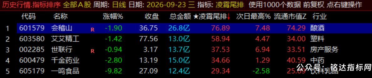 月收140%【凌霄尾排】指标1排序幅图、超短线尾盘低吸、次日冲高出局模式、信号无未来可回测 月收140%【凌霄尾排】指标1排序幅图、超短线尾盘低吸、次日冲高出局模式、信号无未来可回测