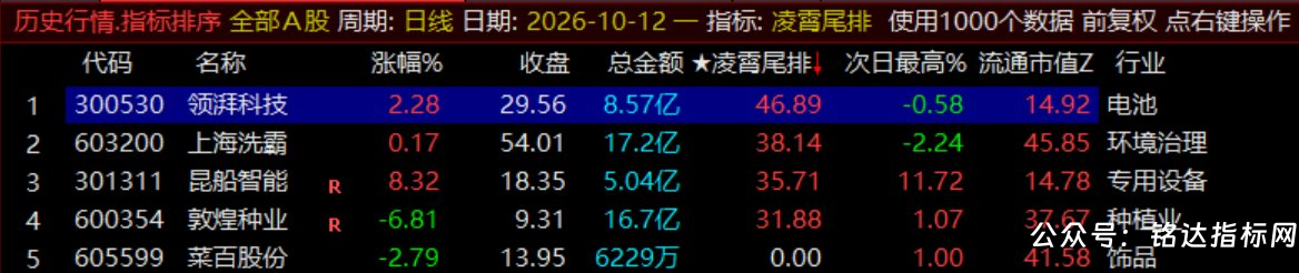 月收140%【凌霄尾排】指标1排序幅图、超短线尾盘低吸、次日冲高出局模式、信号无未来可回测 月收140%【凌霄尾排】指标1排序幅图、超短线尾盘低吸、次日冲高出局模式、信号无未来可回测