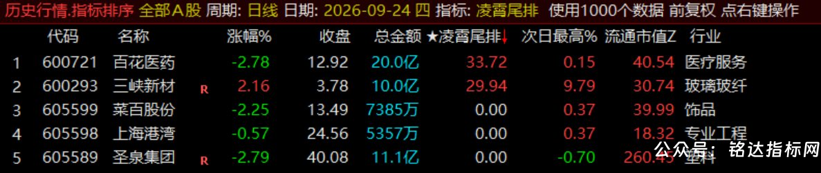 月收140%【凌霄尾排】指标1排序幅图、超短线尾盘低吸、次日冲高出局模式、信号无未来可回测 月收140%【凌霄尾排】指标1排序幅图、超短线尾盘低吸、次日冲高出局模式、信号无未来可回测