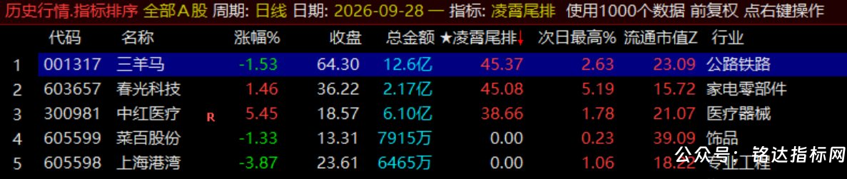 月收140%【凌霄尾排】指标1排序幅图、超短线尾盘低吸、次日冲高出局模式、信号无未来可回测 月收140%【凌霄尾排】指标1排序幅图、超短线尾盘低吸、次日冲高出局模式、信号无未来可回测