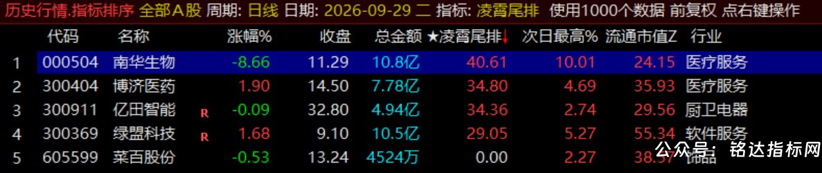 月收140%【凌霄尾排】指标1排序幅图、超短线尾盘低吸、次日冲高出局模式、信号无未来可回测 月收140%【凌霄尾排】指标1排序幅图、超短线尾盘低吸、次日冲高出局模式、信号无未来可回测