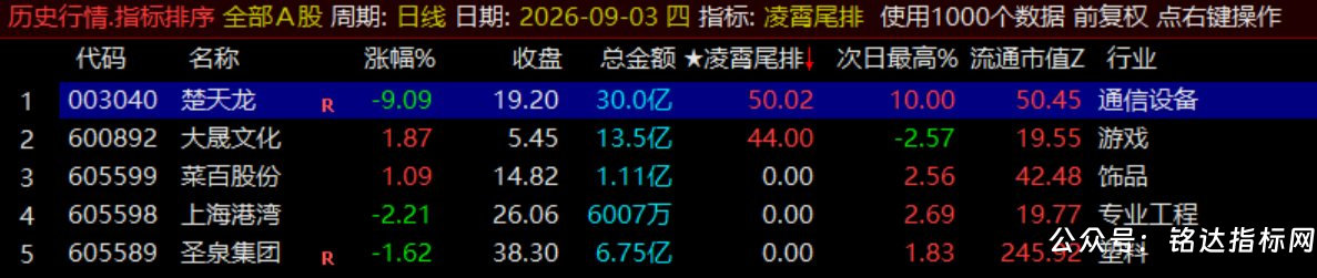 月收140%【凌霄尾排】指标1排序幅图、超短线尾盘低吸、次日冲高出局模式、信号无未来可回测 月收140%【凌霄尾排】指标1排序幅图、超短线尾盘低吸、次日冲高出局模式、信号无未来可回测