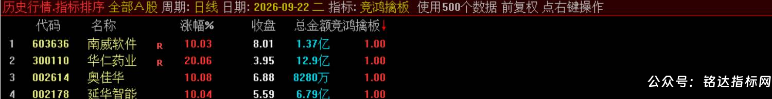 【竞鸿擒板】竞价排序选股 快速从全市场筛选当日冲高潜力标的,信号结果全天不变电脑手机端能使用 【竞鸿擒板】竞价排序选股 快速从全市场筛选当日冲高潜力标的,信号结果全天不变电脑手机端能使用