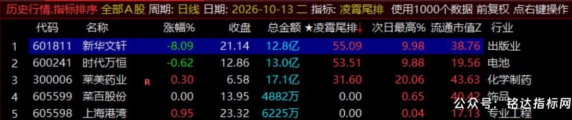 月收140%【凌霄尾排】指标1排序幅图、超短线尾盘低吸、次日冲高出局模式、信号无未来可回测 月收140%【凌霄尾排】指标1排序幅图、超短线尾盘低吸、次日冲高出局模式、信号无未来可回测