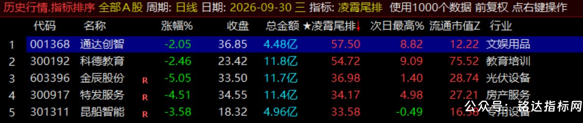 月收140%【凌霄尾排】指标1排序幅图、超短线尾盘低吸、次日冲高出局模式、信号无未来可回测 月收140%【凌霄尾排】指标1排序幅图、超短线尾盘低吸、次日冲高出局模式、信号无未来可回测