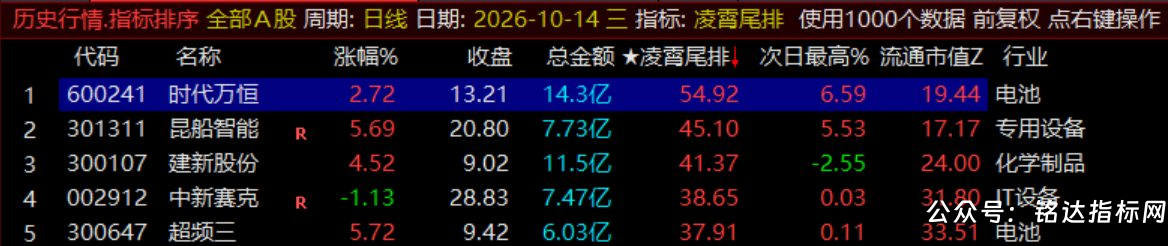 月收140%【凌霄尾排】指标1排序幅图、超短线尾盘低吸、次日冲高出局模式、信号无未来可回测 月收140%【凌霄尾排】指标1排序幅图、超短线尾盘低吸、次日冲高出局模式、信号无未来可回测