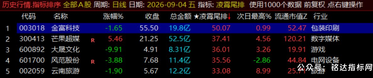 月收140%【凌霄尾排】指标1排序幅图、超短线尾盘低吸、次日冲高出局模式、信号无未来可回测 月收140%【凌霄尾排】指标1排序幅图、超短线尾盘低吸、次日冲高出局模式、信号无未来可回测