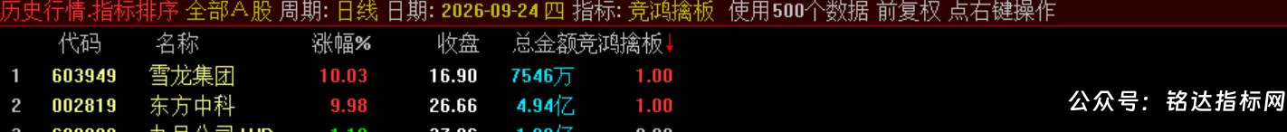 【竞鸿擒板】竞价排序选股 快速从全市场筛选当日冲高潜力标的,信号结果全天不变电脑手机端能使用 【竞鸿擒板】竞价排序选股 快速从全市场筛选当日冲高潜力标的,信号结果全天不变电脑手机端能使用