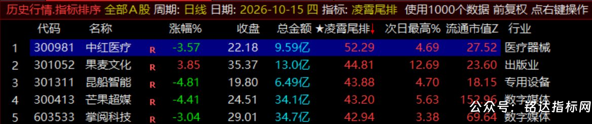 月收140%【凌霄尾排】指标1排序幅图、超短线尾盘低吸、次日冲高出局模式、信号无未来可回测 月收140%【凌霄尾排】指标1排序幅图、超短线尾盘低吸、次日冲高出局模式、信号无未来可回测