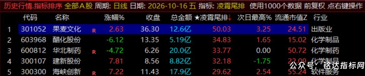 月收140%【凌霄尾排】指标1排序幅图、超短线尾盘低吸、次日冲高出局模式、信号无未来可回测 月收140%【凌霄尾排】指标1排序幅图、超短线尾盘低吸、次日冲高出局模式、信号无未来可回测