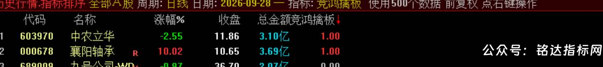 【竞鸿擒板】竞价排序选股 快速从全市场筛选当日冲高潜力标的,信号结果全天不变电脑手机端能使用 【竞鸿擒板】竞价排序选股 快速从全市场筛选当日冲高潜力标的,信号结果全天不变电脑手机端能使用