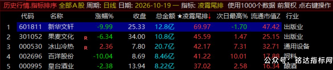 月收140%【凌霄尾排】指标1排序幅图、超短线尾盘低吸、次日冲高出局模式、信号无未来可回测 月收140%【凌霄尾排】指标1排序幅图、超短线尾盘低吸、次日冲高出局模式、信号无未来可回测