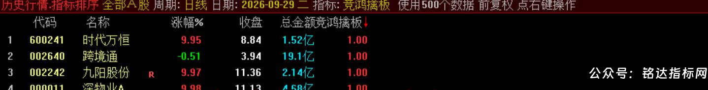 【竞鸿擒板】竞价排序选股 快速从全市场筛选当日冲高潜力标的,信号结果全天不变电脑手机端能使用 【竞鸿擒板】竞价排序选股 快速从全市场筛选当日冲高潜力标的,信号结果全天不变电脑手机端能使用