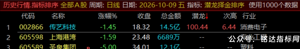 通达信【潜龙择金】指标1排序1副图1选股、超短线尾盘低吸、次日冲高套利、信号无未来可回测