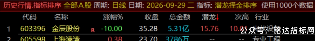 通达信【潜龙择金】指标1排序1副图1选股、超短线尾盘低吸、次日冲高套利、信号无未来可回测