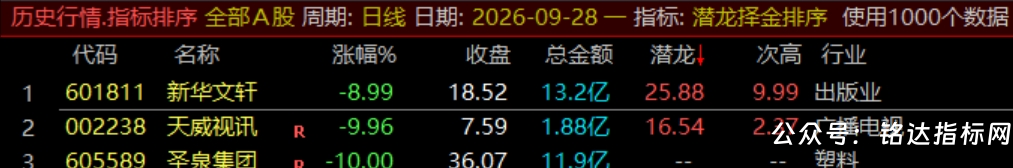 通达信【潜龙择金】指标1排序1副图1选股、超短线尾盘低吸、次日冲高套利、信号无未来可回测