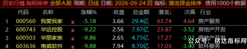 通达信【潜龙择金】指标1排序1副图1选股、超短线尾盘低吸、次日冲高套利、信号无未来可回测