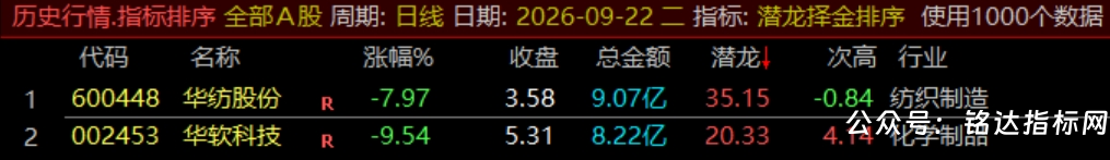 通达信【潜龙择金】指标1排序1副图1选股、超短线尾盘低吸、次日冲高套利、信号无未来可回测