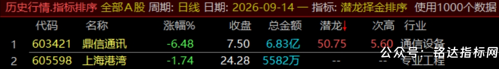 通达信【潜龙择金】指标1排序1副图1选股、超短线尾盘低吸、次日冲高套利、信号无未来可回测