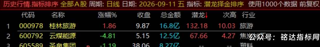 通达信【潜龙择金】指标1排序1副图1选股、超短线尾盘低吸、次日冲高套利、信号无未来可回测
